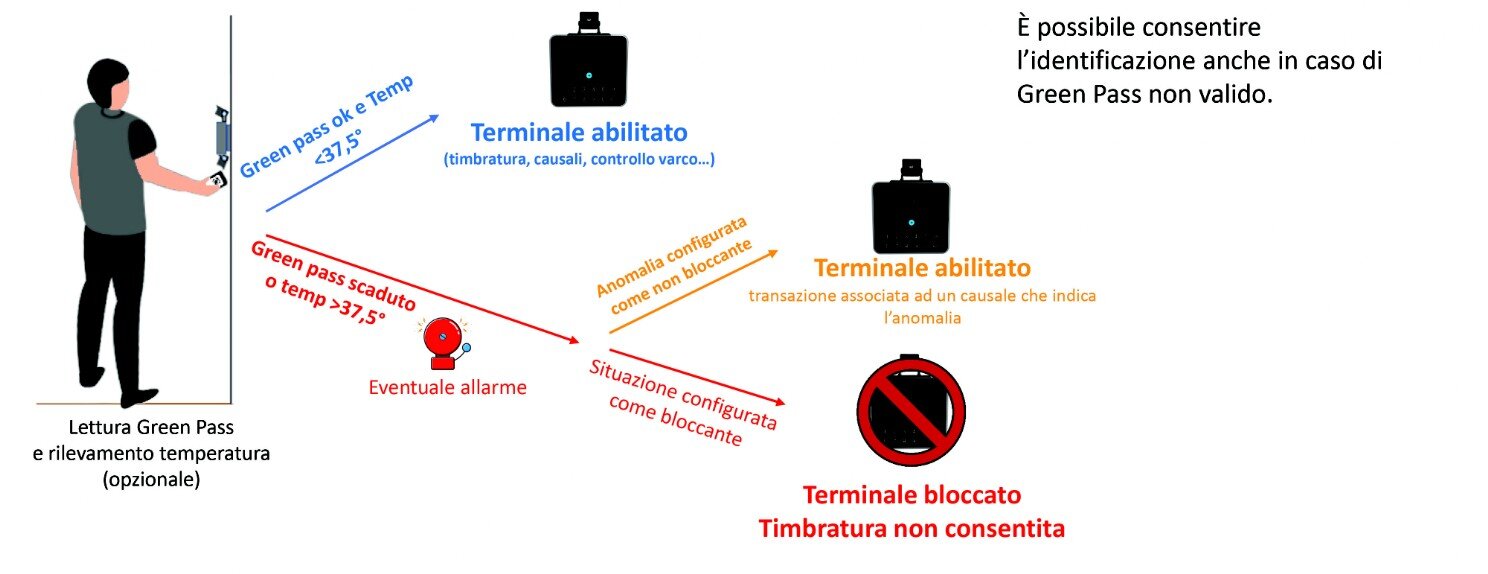 rilevamento termico tornello