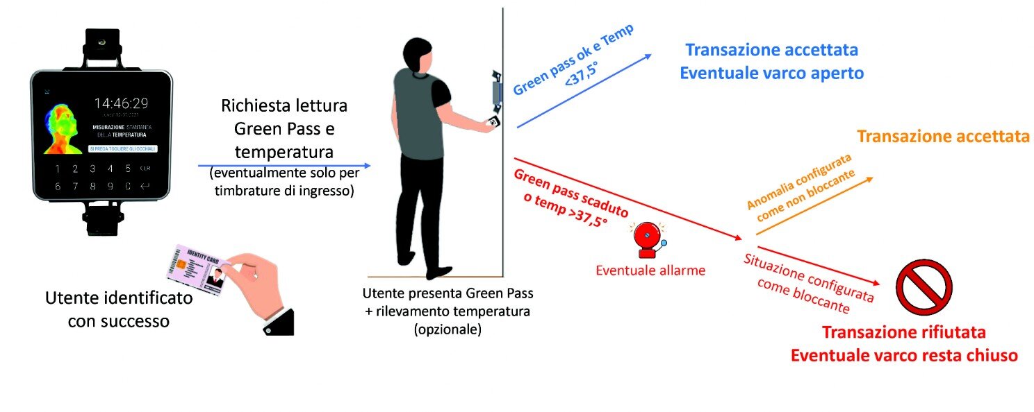 rilevamento termico tornello