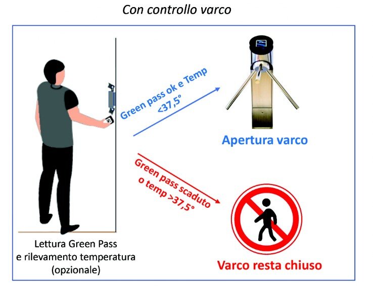 controllo tornello green pass